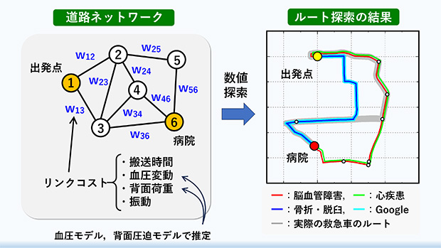 小野貴彦教授の研究紹介3「傷病者の病態に応じた最適搬送ルート」の図