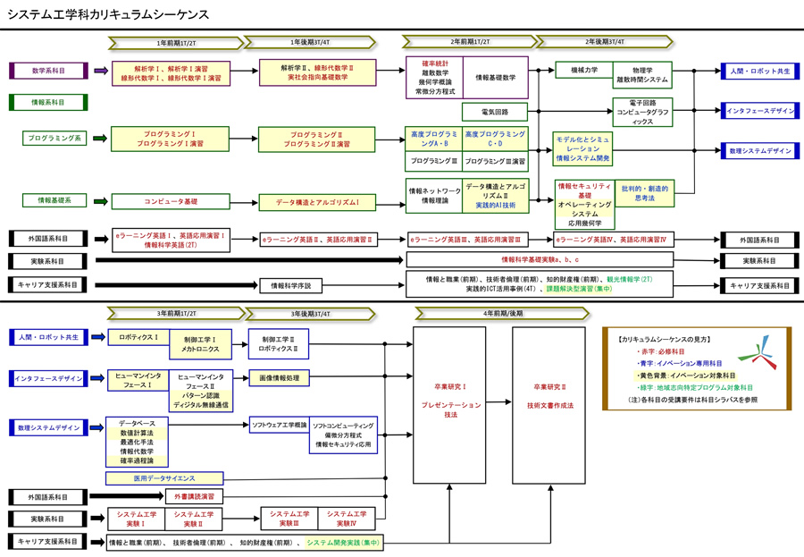 カリキュラムシーケンスの図表