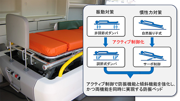 小野貴彦教授の研究紹介2「傷病者の負担を軽減するアクティブ防振ベッド」の図