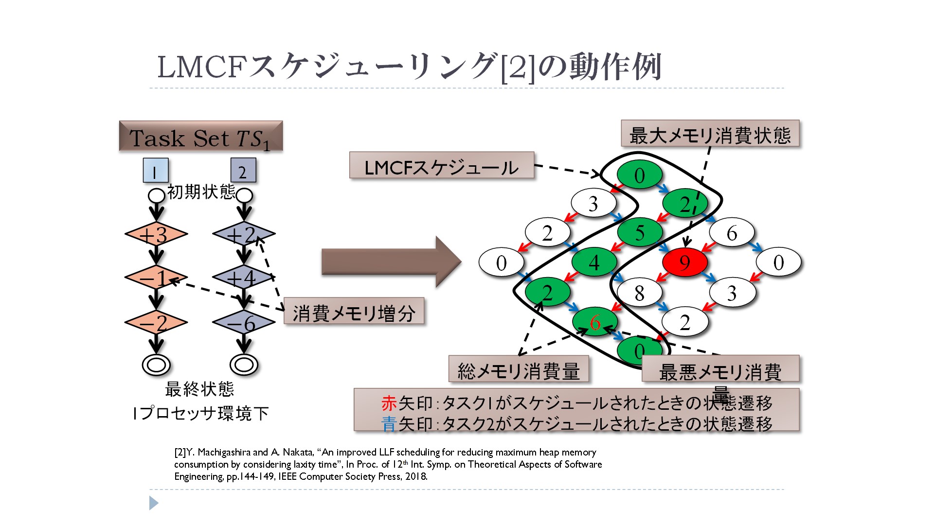 マルチタスク組込みシステムのメモリ削減スケジューリング