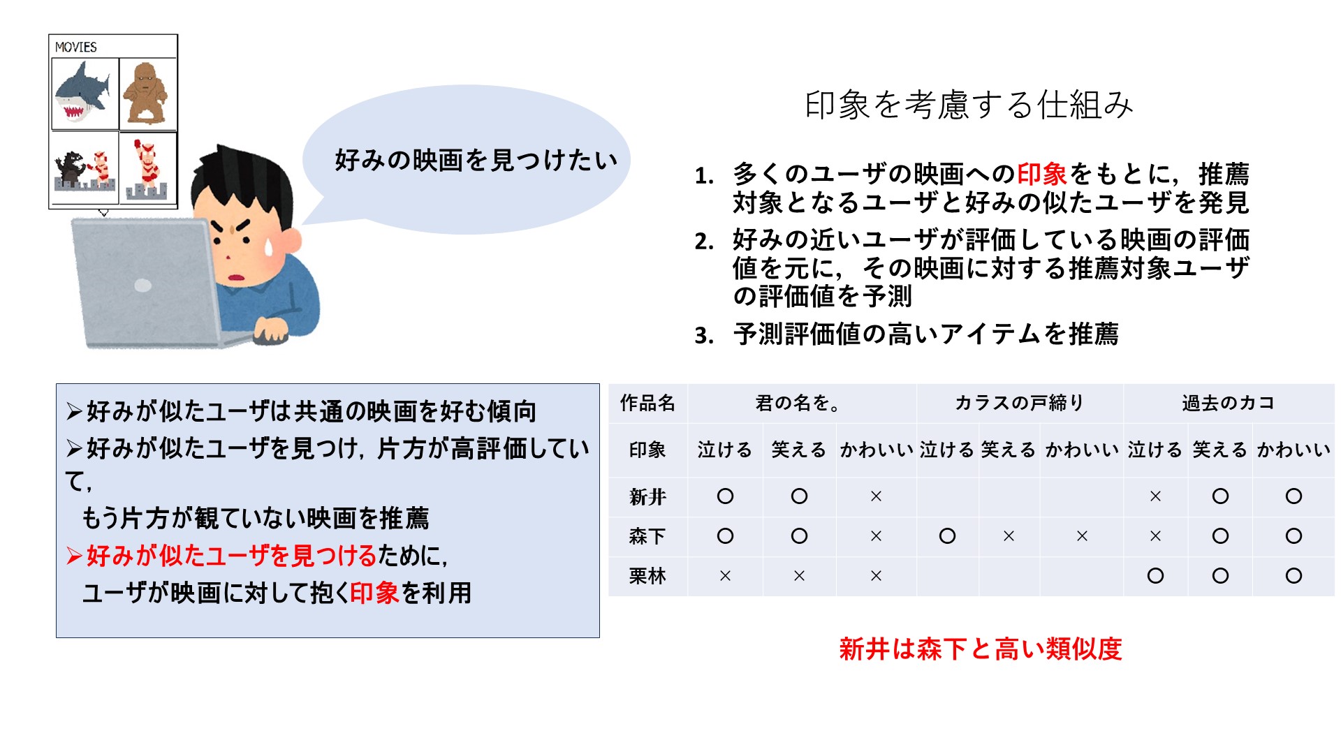 印象を考慮した映画推薦システム